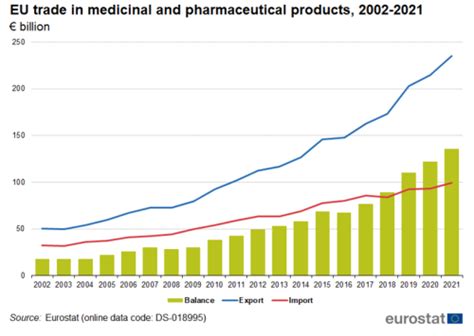 International Trade In Medicinal And Pharmaceutical Products