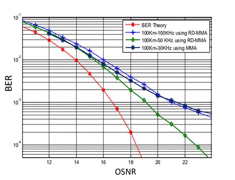 Ber As A Function Of Osnr For Proposed Algorithm Compared With The