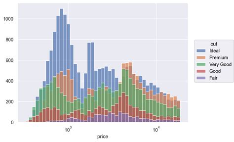 Seaborn Objects Bars — Seaborn 0 12 0 Documentation