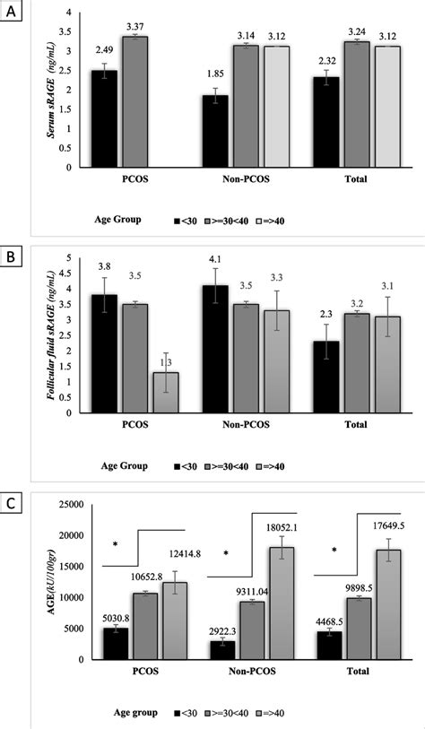 Comparison Of Serum Levels Of SRAGE A Follicular Fluid SRAGE B