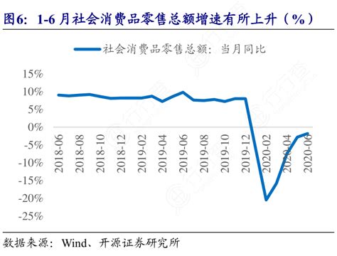 图6：1 6月社会消费品零售总额增速有所上升（）行行查行业研究数据库