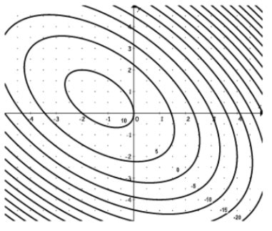 A Contour Diagram For The Function F X Y Is Shown Below Based On The