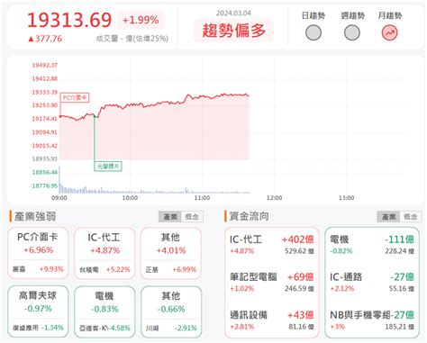 34 午盤獵報摺疊手機大趨勢利多新日興3376漲停鎖死