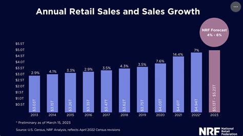 Highlights From The Nrf S State Of Retail Forecast