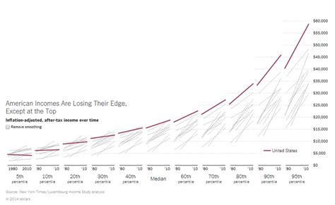 America S Rising Thriving Middle Class Is Not Rising Or Thriving Fitsnews