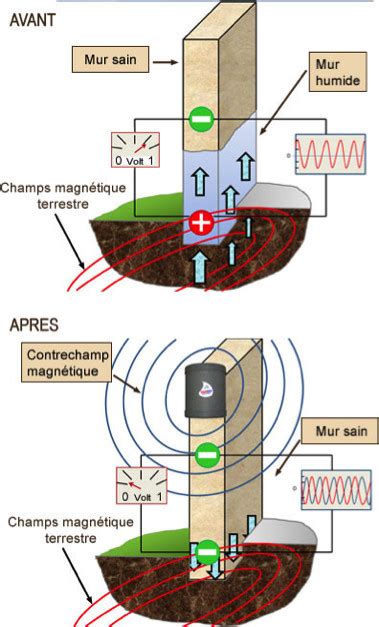 Traitement Humidit Par Ass Chement Des Murs Et Sols Isosec