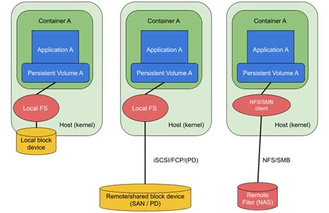 Gke And Filestore Enterprise Better Together Google Cloud Blog