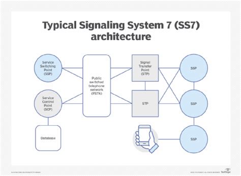 What Is Signaling System 7 Ss7