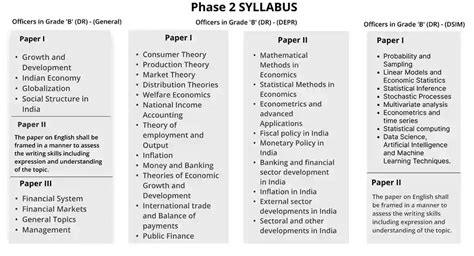 Rbi Grade B Syllabus