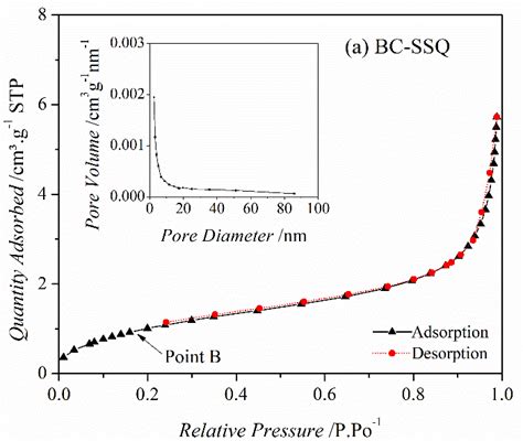 N2 Adsorption Desorption Isotherm And Pore Size Distribution Of A