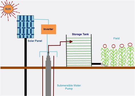 Solar Powered Automatic Irrigation System Ece Projects