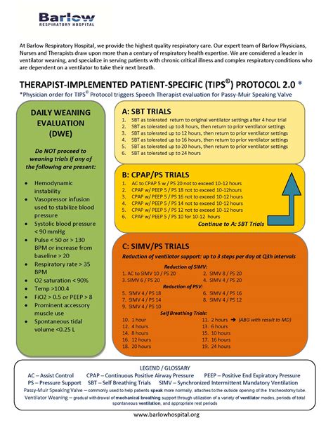 TIPS Ventilator Weaning Protocol | Barlow Respiratory Hospital