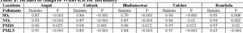 Table From Detecting Air Pollutants Trends Using Mann Kendall Tests