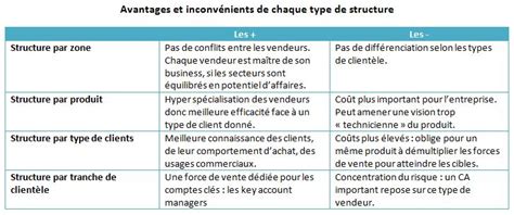 Avantages Et Inconvénients Du Métier De Vendeur Automobile Acapros Fr