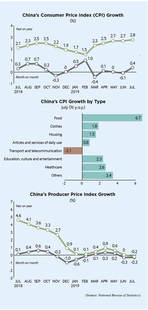 China S Consumer Price Index Cpi Growth Beijing Review