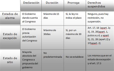 Estados De Alarma Excepción Y Sitio En La Constitución Española De 1978