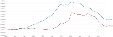 material  materials    plural  material