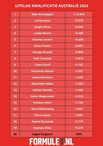 Uitslag Kwalificatie Gp Van Australi Formule Nl