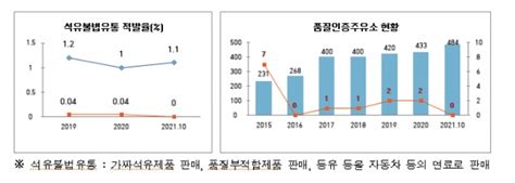 석유관리원 석유제품 품질관리로 믿음 더한 품질인증주유소 확대 추진 컨슈머타임스consumertimes