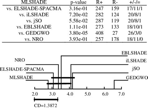 Comparison Results Of The Wilcoxon Signed Rank Test α 0 05 Download Scientific Diagram