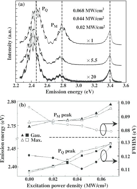 A Normalized Excitation Power Density Dependent Pl Spectra Of The Download Scientific Diagram