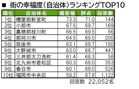 いい部屋ネット「街の幸福度 ＆ 住み続けたい街ランキング 2021＜福岡県版＞」（街の住みここちランキング特別集計）発表 2021年11月