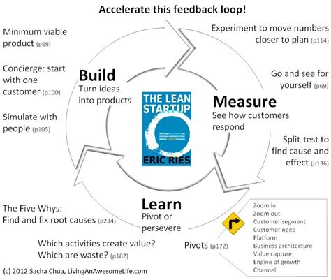 Lean Startup Process Diagram Why We Love The Lean Startup A