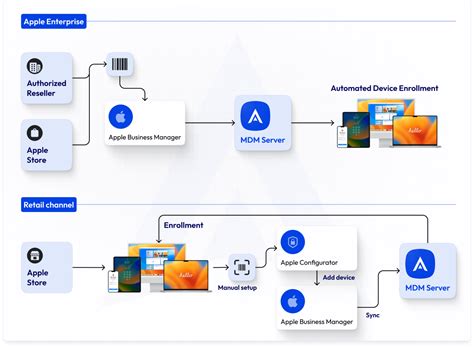 Apple Business Manager Qué es cómo funciona y cuánto cuesta