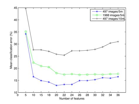 5 Classication Errors Vs Number Of Features Download Scientific Diagram