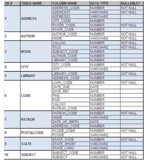 Solved Begin Tabular L L Hline POSTALCODE Hline Chegg