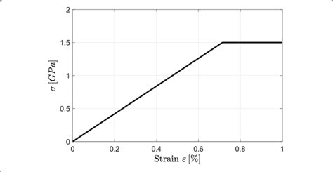 Stress-strain curve of a linear elastic-ideally plastic material ...