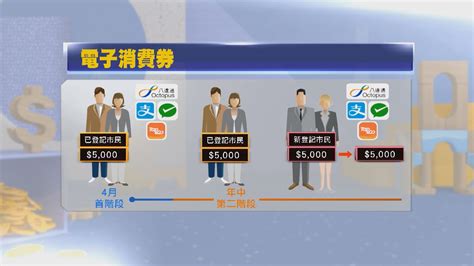 預算案派一萬元電子消費券 已登記市民首階段四月發放 Now 新聞