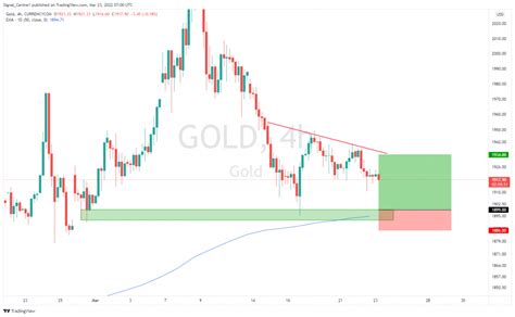 Acuity Signal Centre Currency Gold Oil Mar Phillip Nova