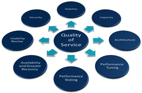 Qos Quality Of Service Internet Of Things Wiki Fandom