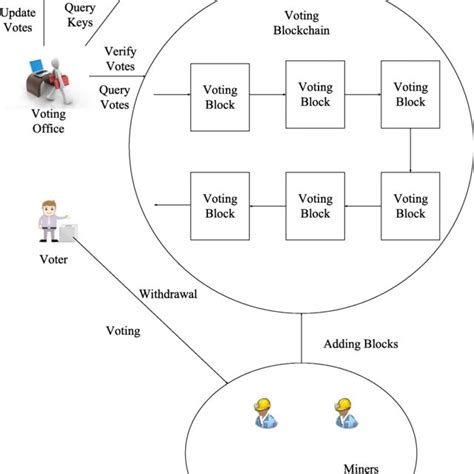 Blockchain Based E Voting Scheme Download Scientific Diagram