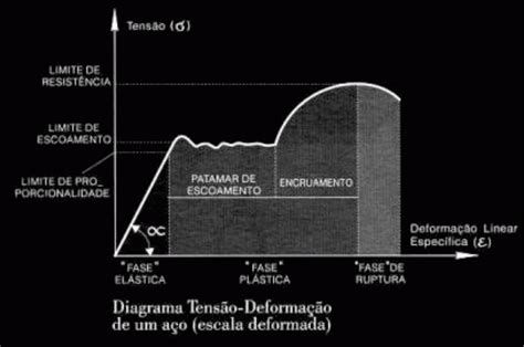 Diagrama Tens O X Deforma O Design Acad Mico