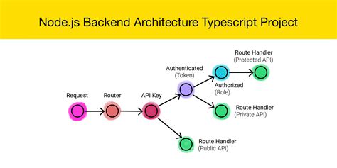 Github Janishar Nodejs Backend Architecture Typescript Node Js