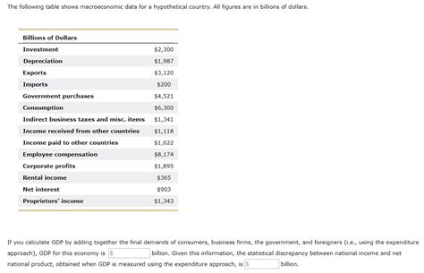 Solved The Following Table Shows Macroeconomic Data For A Chegg