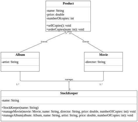 Uml Diagram Car Makes And Models Inheritance Hierarchy