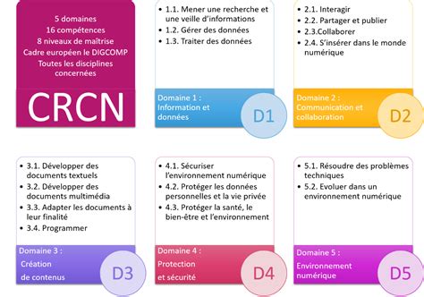 CRCN et compétences info documentaires Documentation