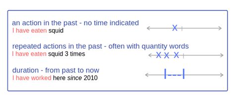 Present Simple Timeline