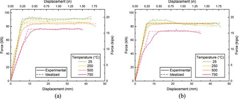 Average Experimental Load Deflection And Ideal Curves For A Nwac