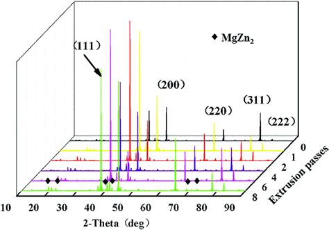 Xrd Patterns Of Al Zn Mg Cu Alloy Under Different Extrusion Passes