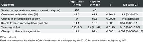 Modifications to Anticoagulation by Initial Anticoagulant | Download ...