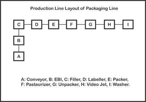 10 : Production line layout | Download Scientific Diagram