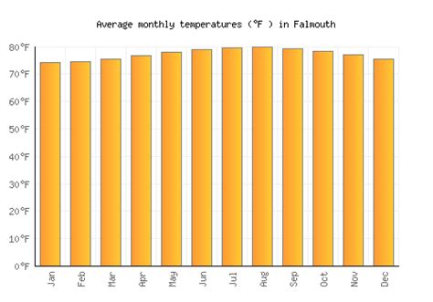 Falmouth Weather averages & monthly Temperatures | Jamaica | Weather-2 ...