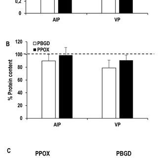 Effects of acute intermittent porphyria (AIP) and variegate porphyria ...