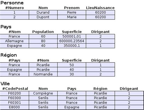 Exemple De Schéma [introduction Aux Bases De Données Relationnelles]