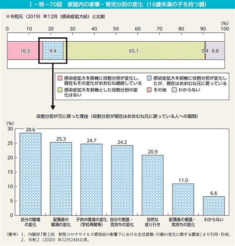 I－特－70図 家庭内の家事・育児分担の変化（18歳未満の子を持つ親） 白書・審議会データベース検索結果一覧