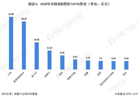 2021年中国电影市场发展现状分析 2020年疫情影响下电影票房收入下降近70前瞻趋势 前瞻产业研究院